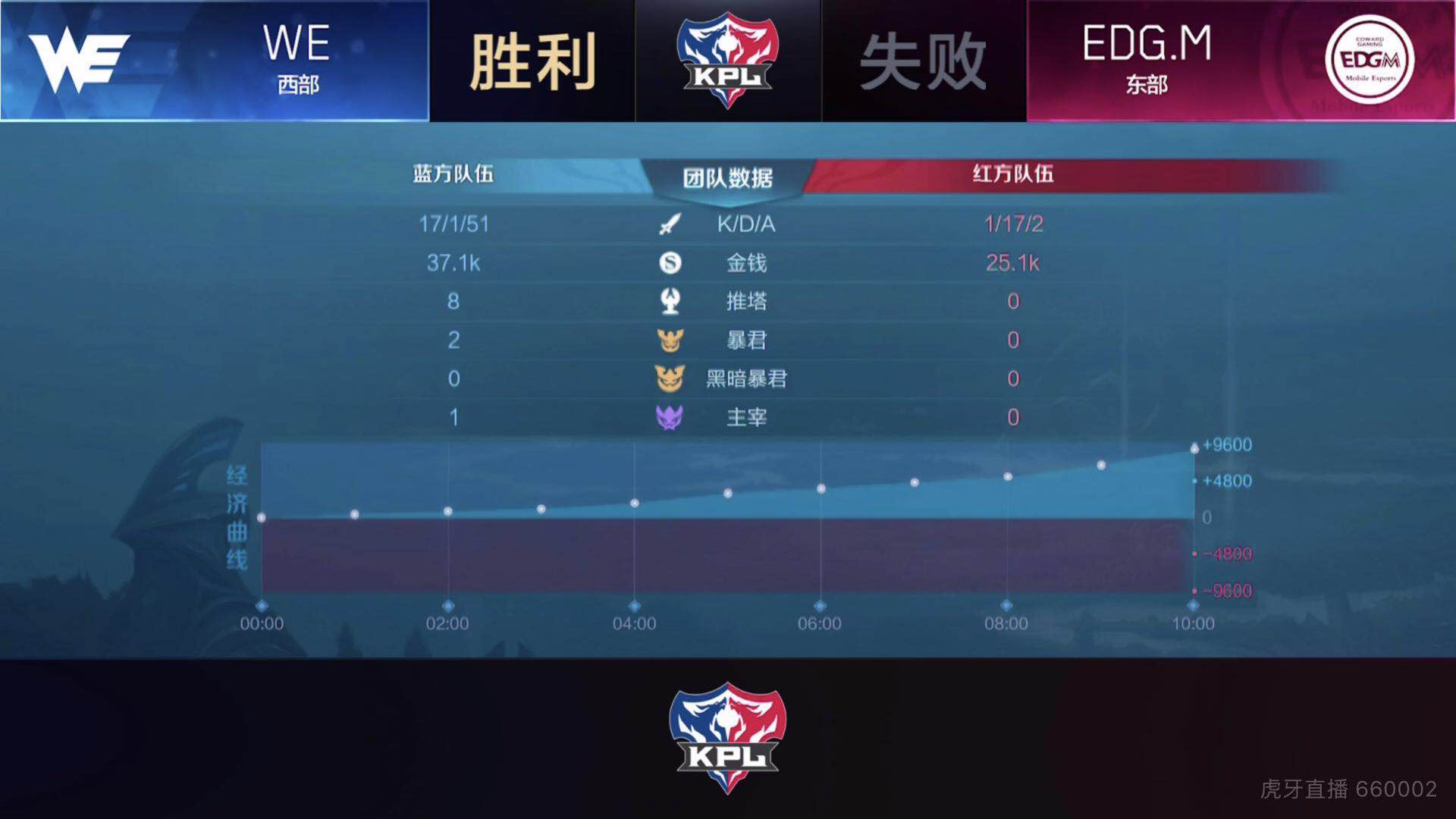 [战报] 鏖战36分钟 EDG.M凭借超强韧性3:2战胜WE