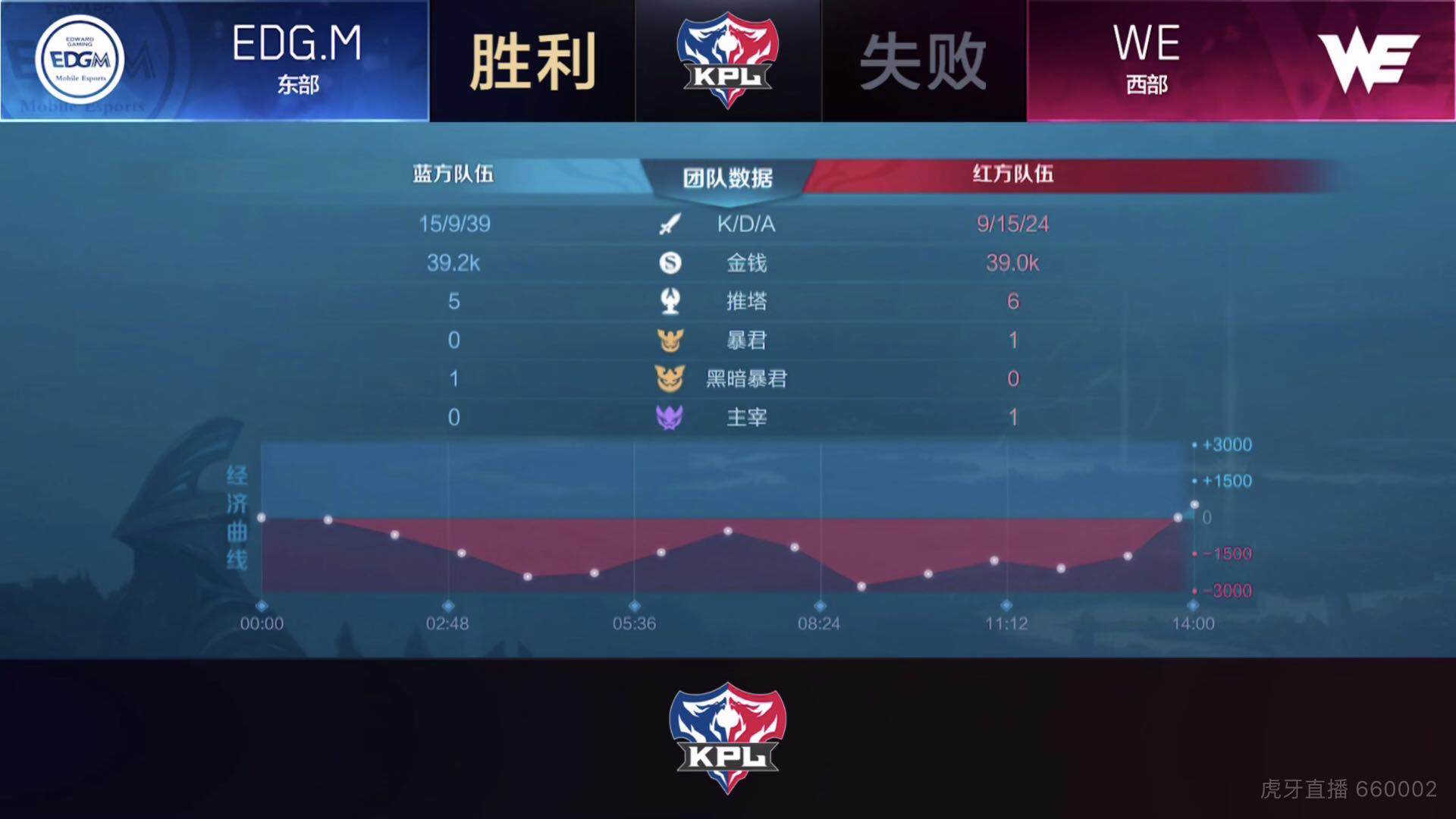 [战报] 鏖战36分钟 EDG.M凭借超强韧性3:2战胜WE