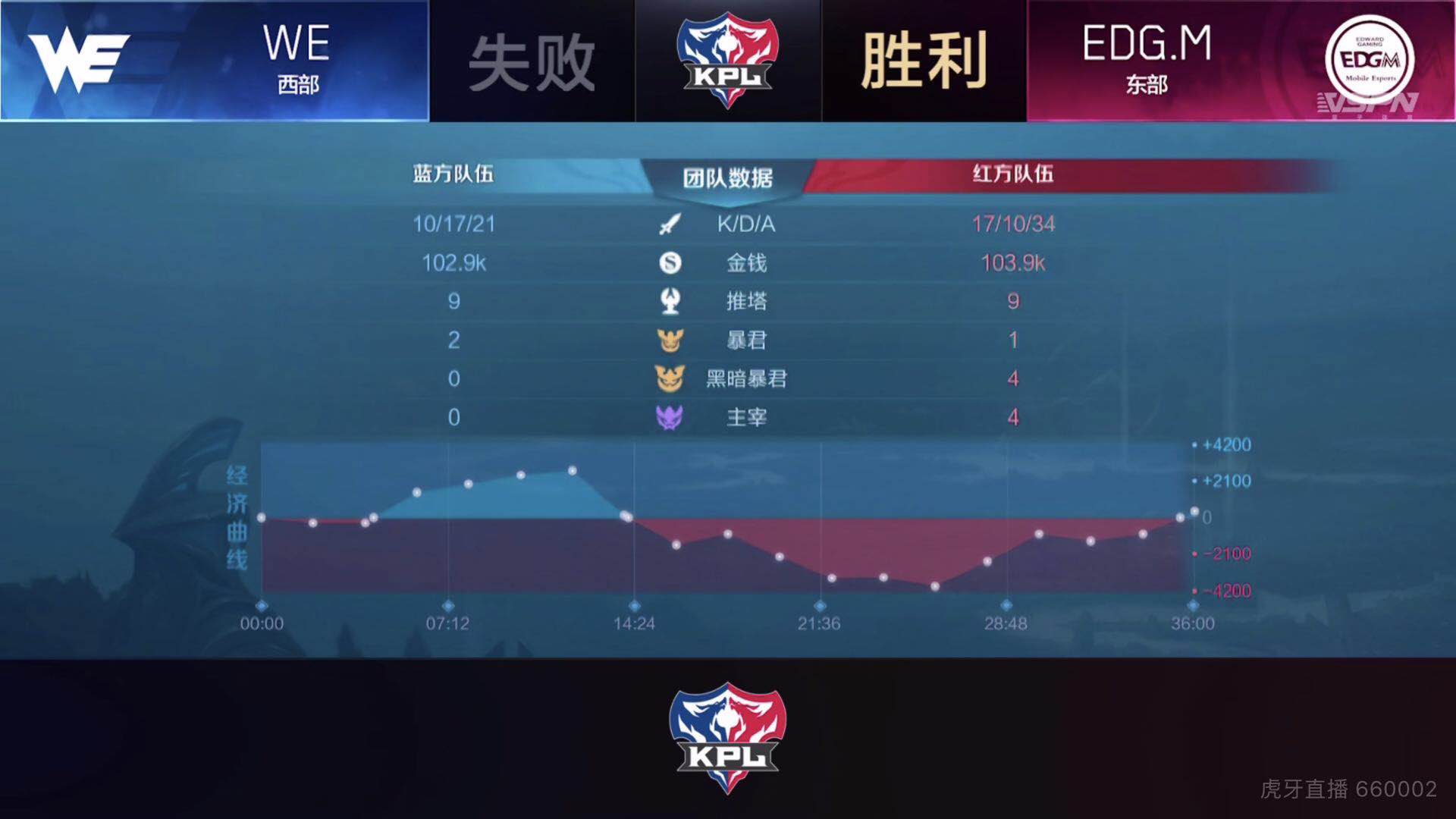 [战报] 鏖战36分钟 EDG.M凭借超强韧性3:2战胜WE