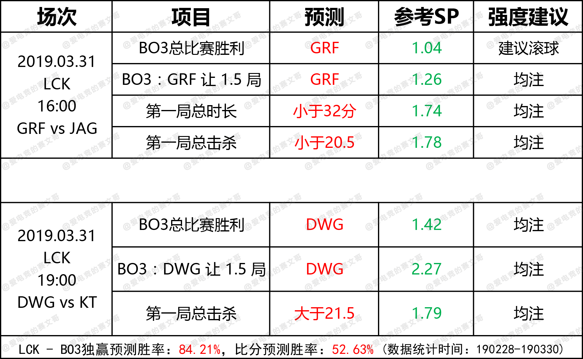 3月31日 DG赛前预测点 GRF vs JAG & DWG vs KT