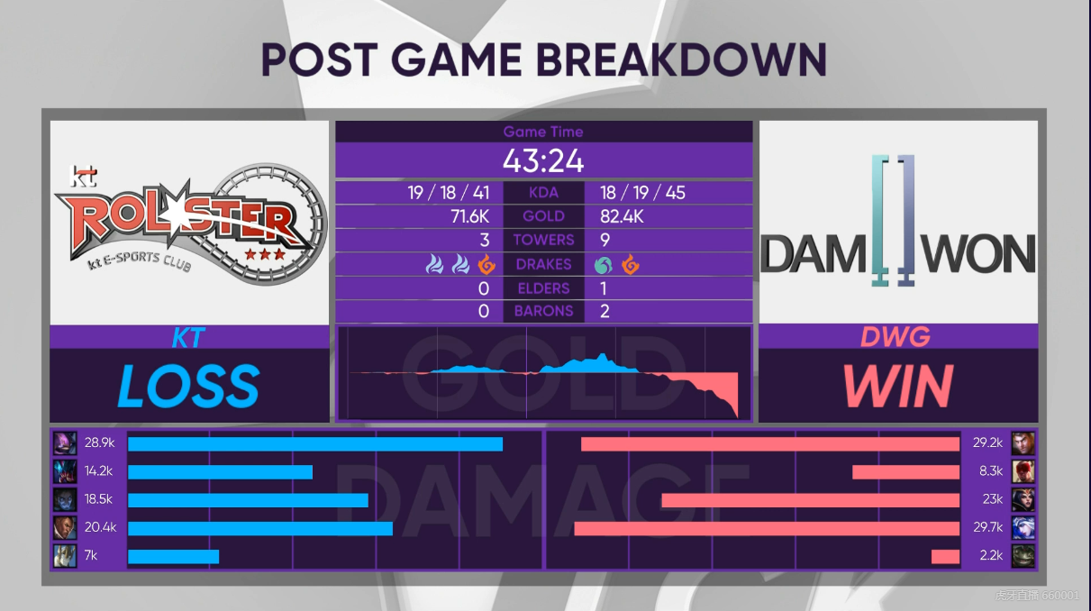  [战报] 全场节奏碾压 DWG 2:0送KT进入保级赛