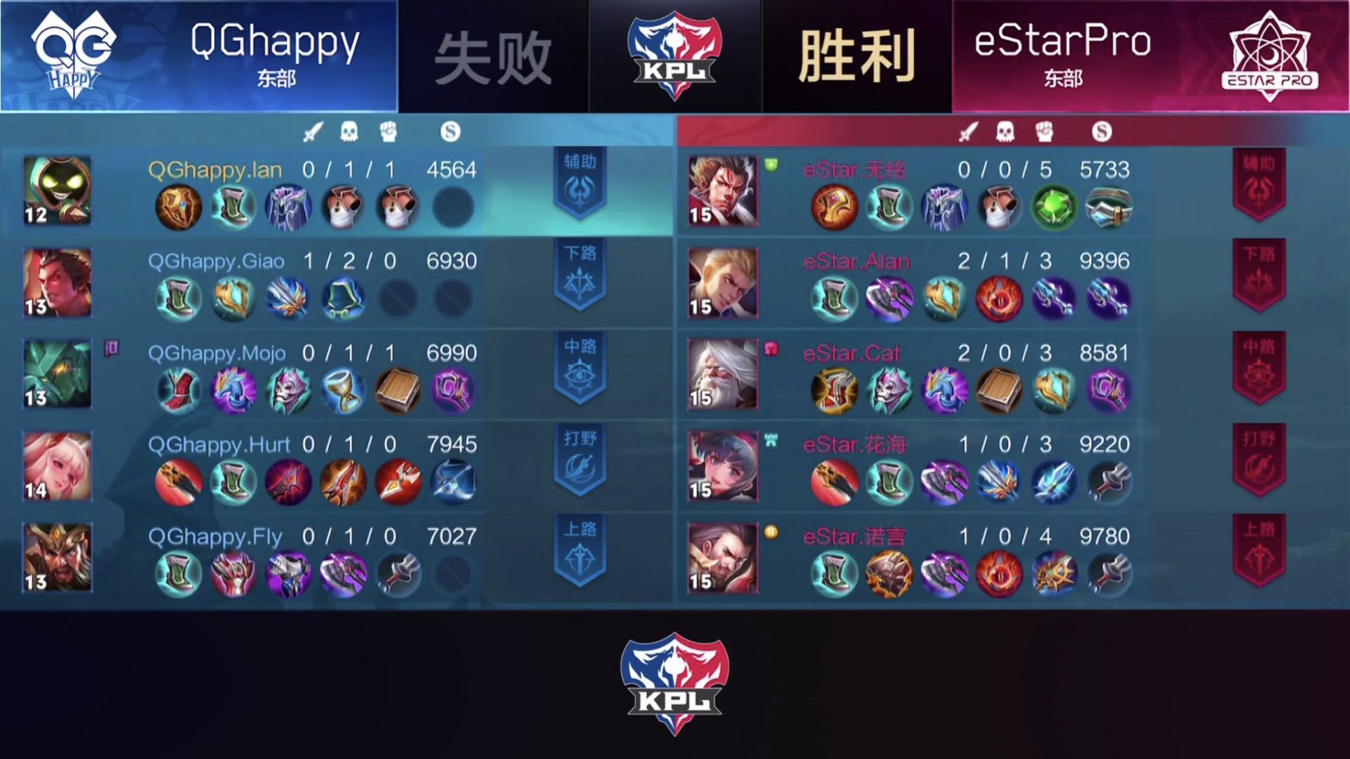 [战报] eStarPro 3:2 战胜QGhappy，稳居东部第一！