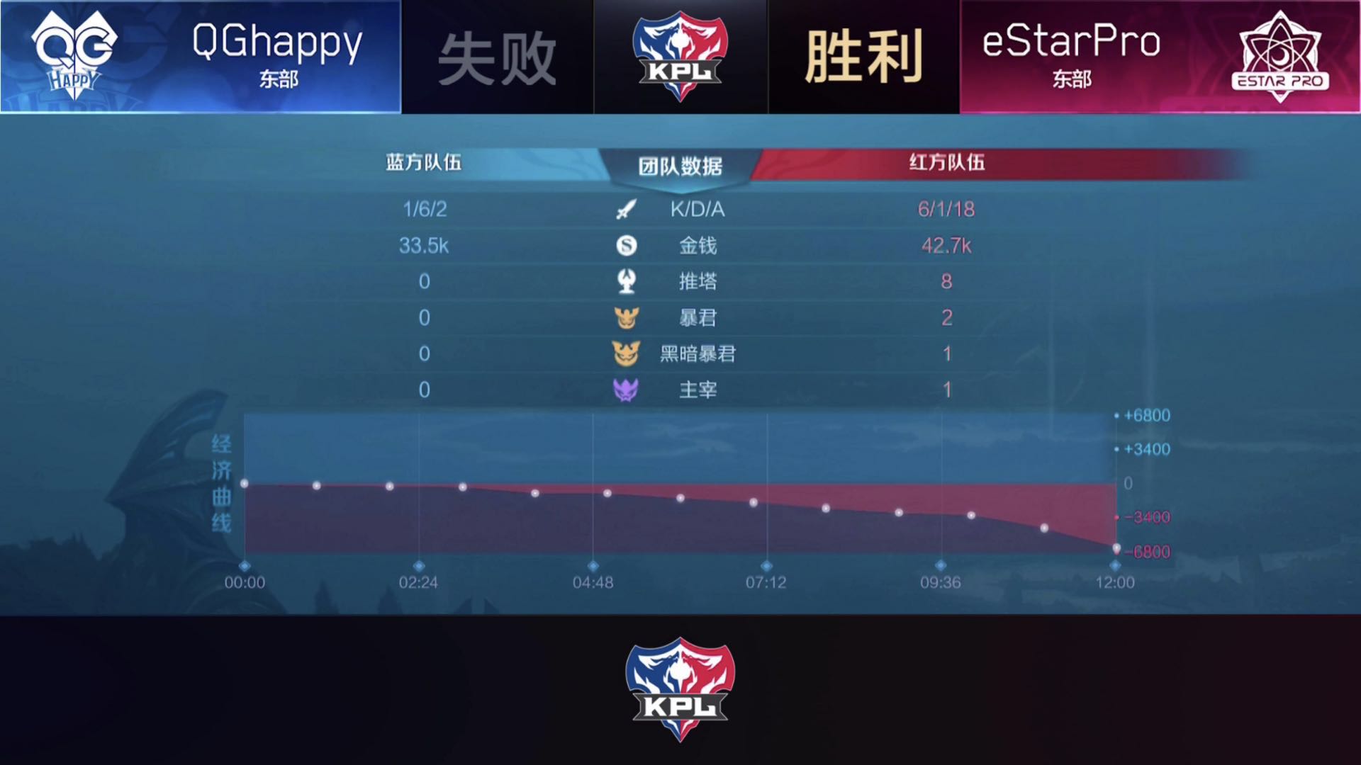 [战报] eStarPro 3:2 战胜QGhappy，稳居东部第一！