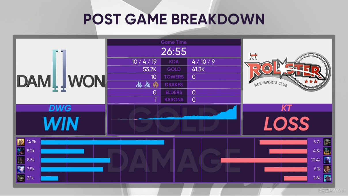  [战报] 全场节奏碾压 DWG 2:0送KT进入保级赛