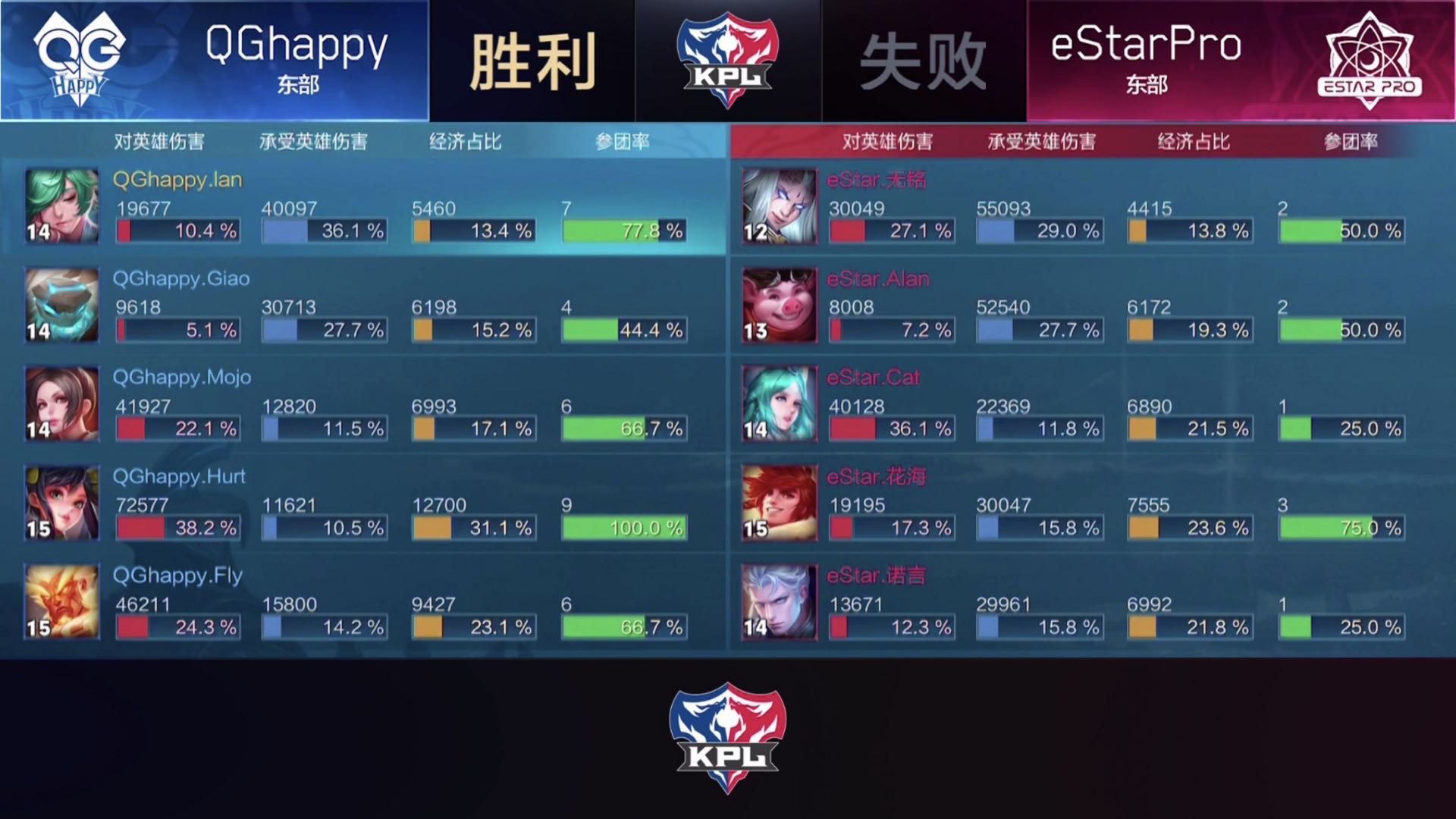 [战报] eStarPro 3:2 战胜QGhappy，稳居东部第一！