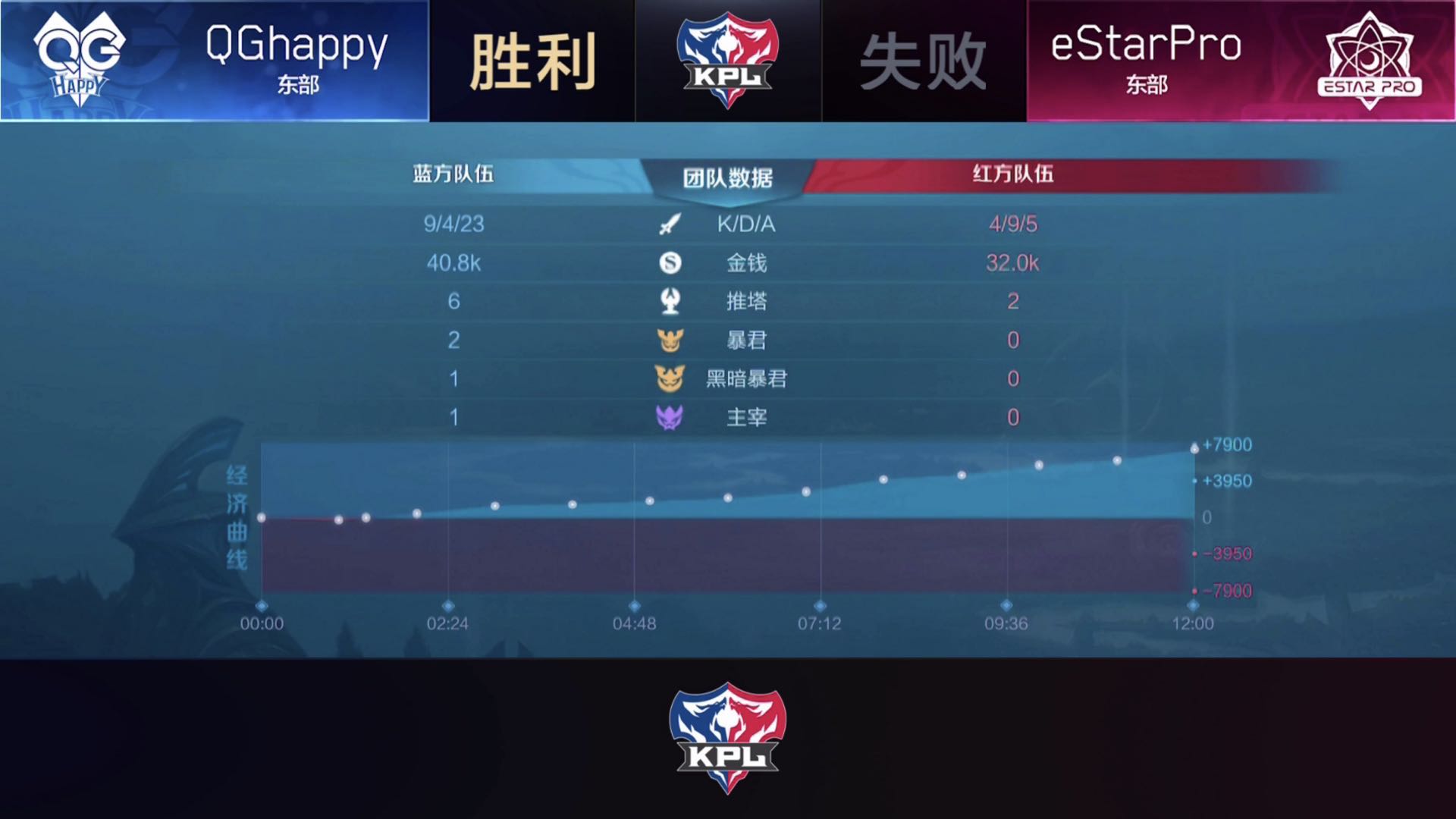 [战报] eStarPro 3:2 战胜QGhappy，稳居东部第一！