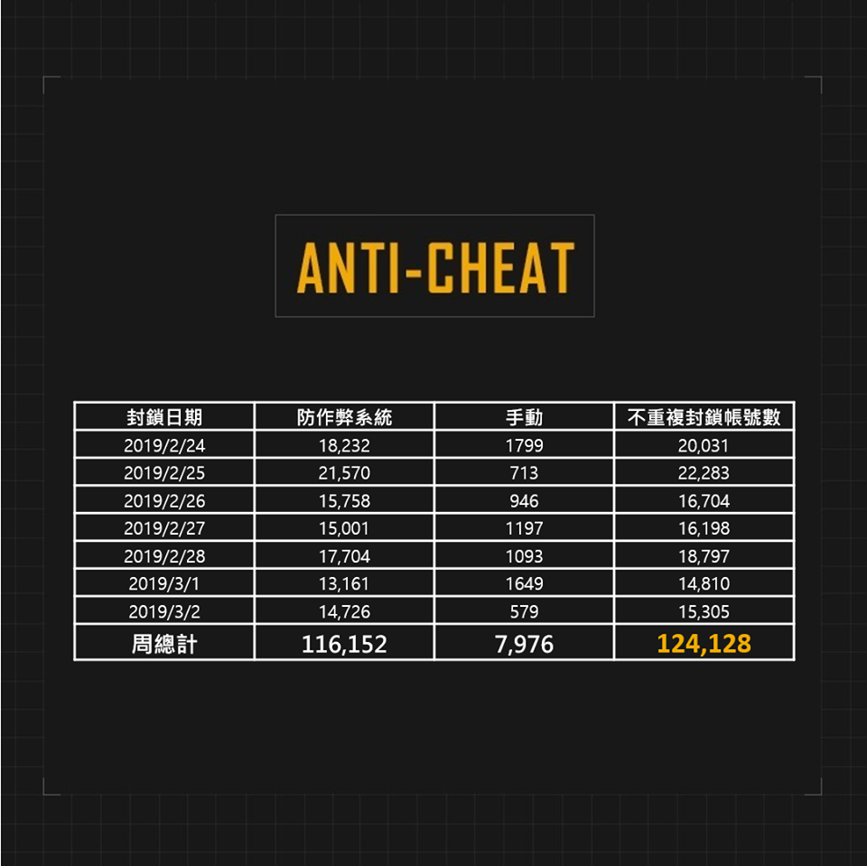 PUBG台湾发布：上周封12万违规帐号