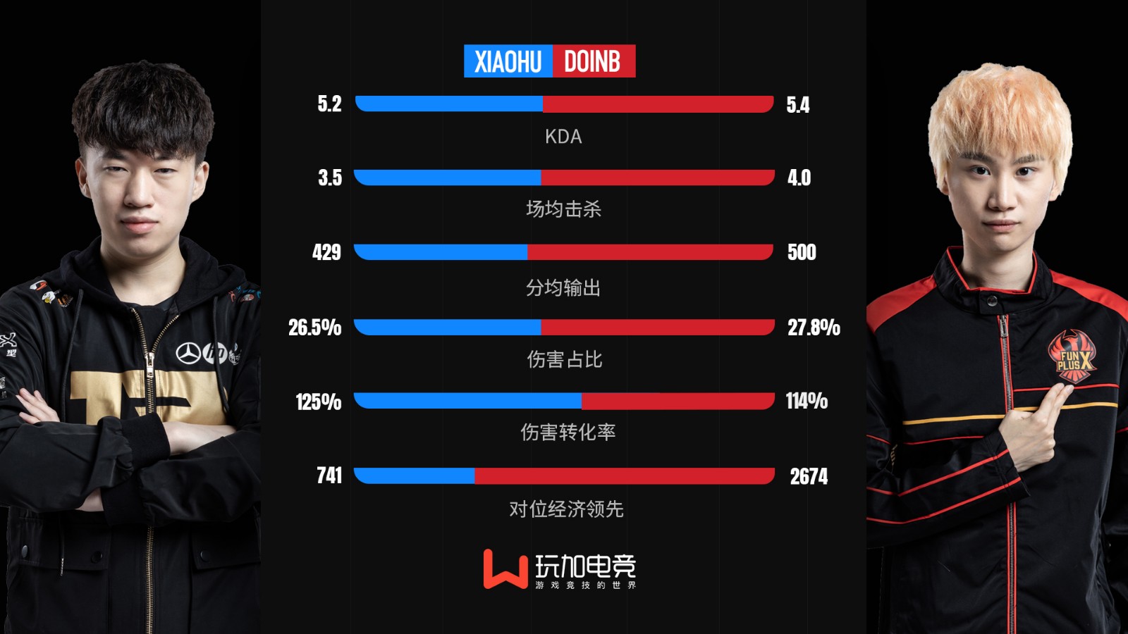 [选手数据对比] Doinb vs Xiaohu 谁的辐射圈更胜一筹