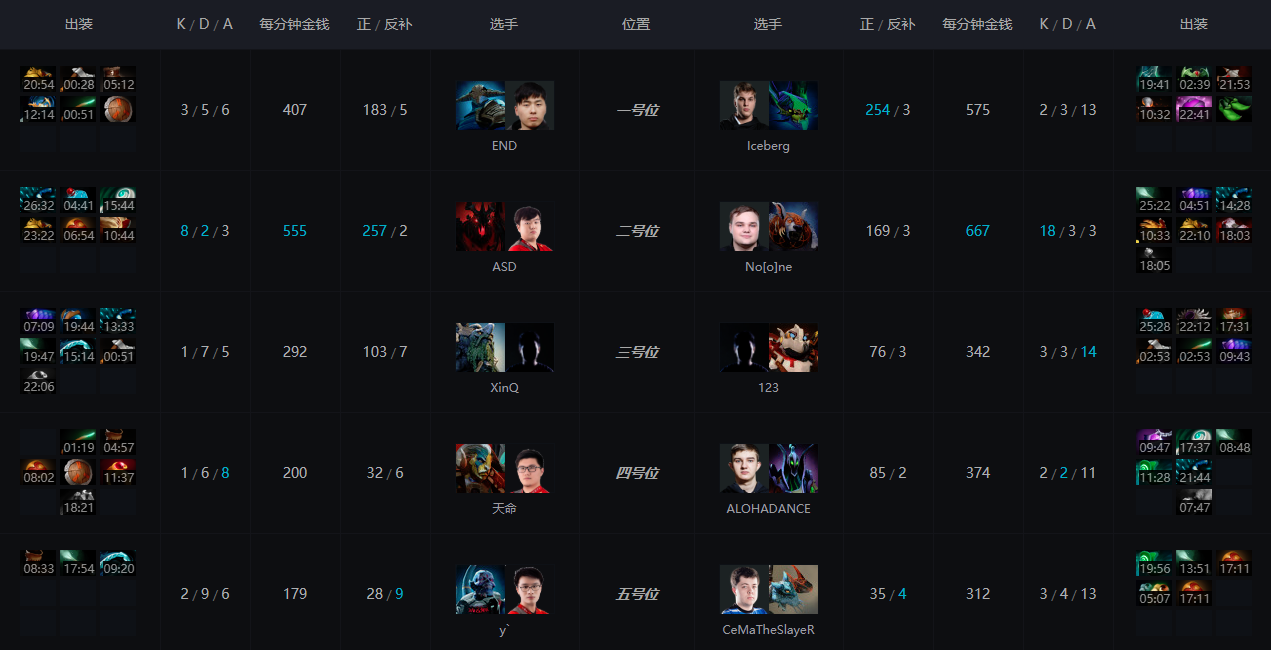 Noone无解双暴走拍拍熊，EHOME 0:2不敌乌克兰队落败