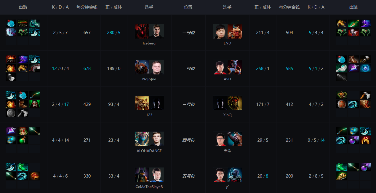 Noone无解双暴走拍拍熊，EHOME 0:2不敌乌克兰队落败