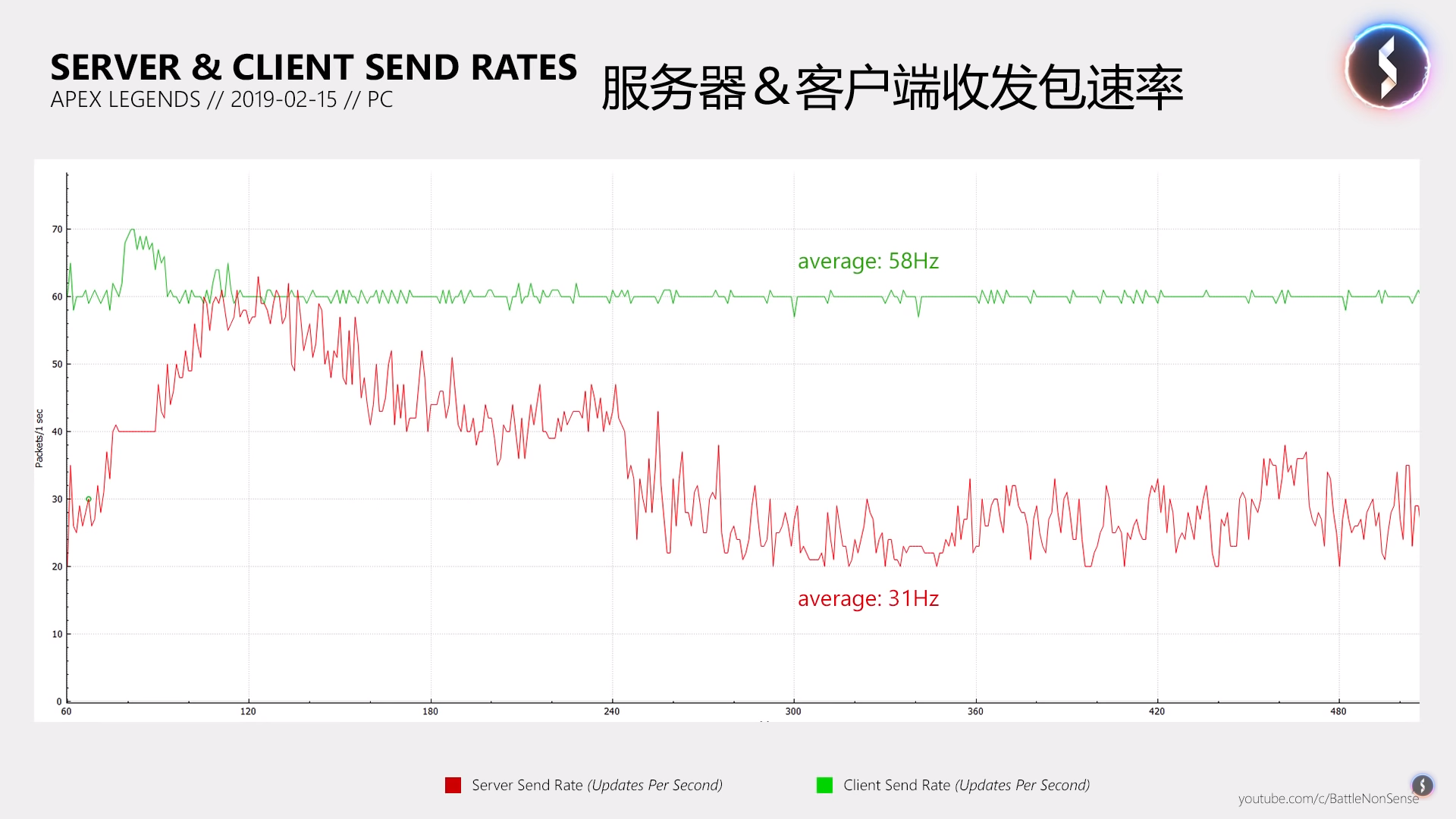 APEX英雄网络代码优化差 存在严重延迟问题