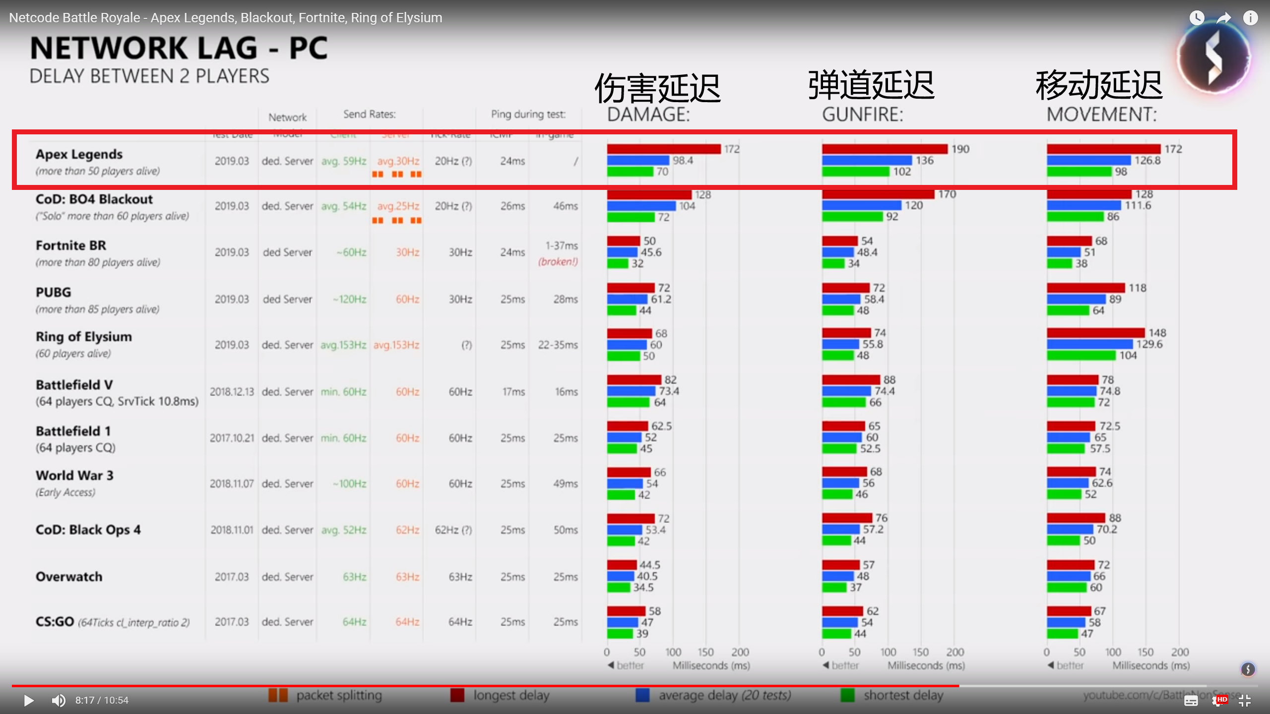 APEX英雄网络代码优化差 存在严重延迟问题