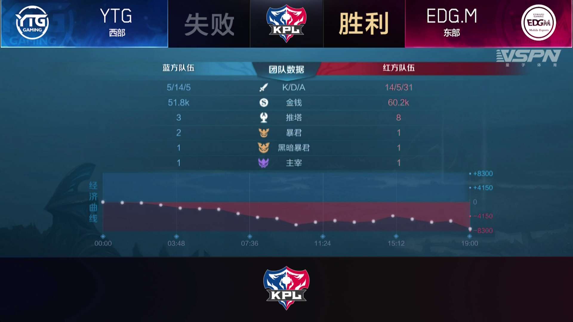 [战报] EDG.M击败YTG，取得赛季首胜