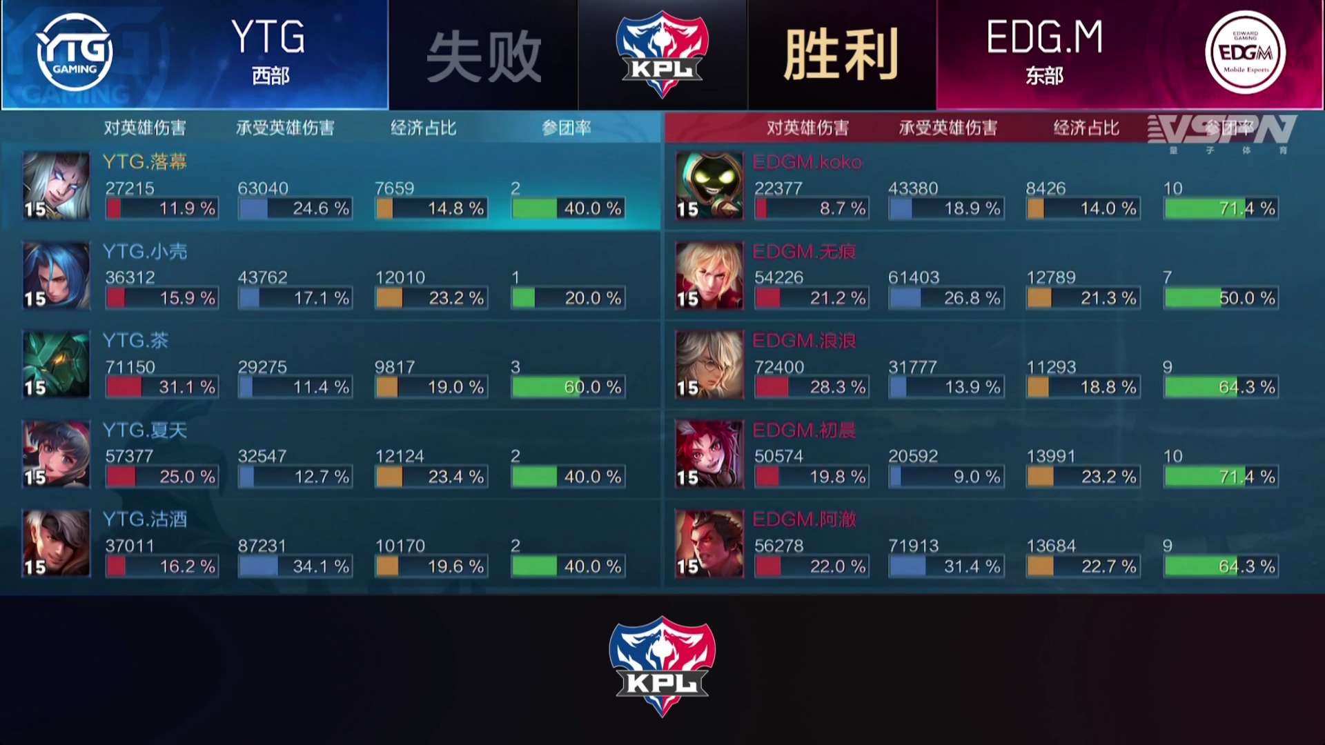 [战报] EDG.M击败YTG，取得赛季首胜