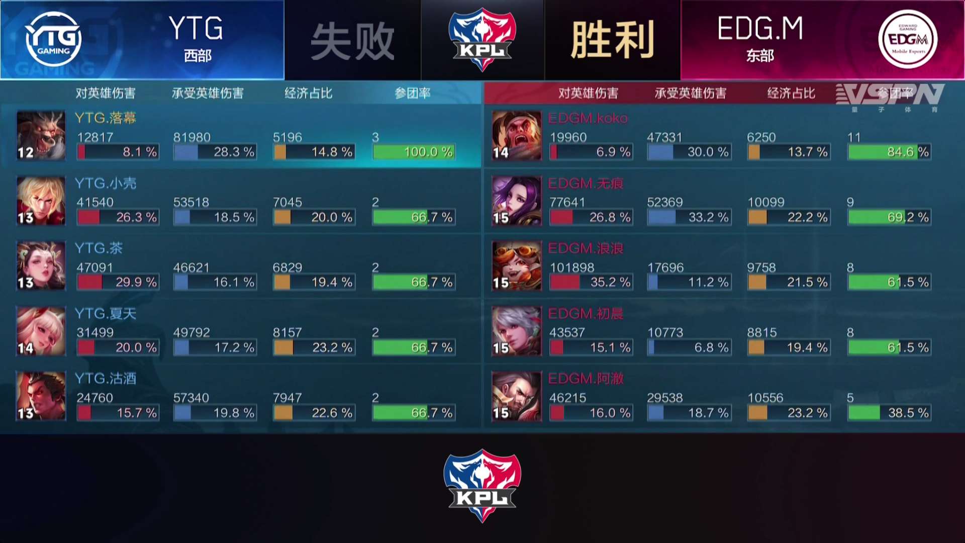 [战报] EDG.M击败YTG，取得赛季首胜