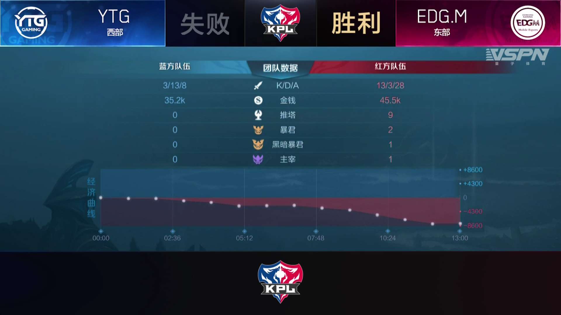 [战报] EDG.M击败YTG，取得赛季首胜