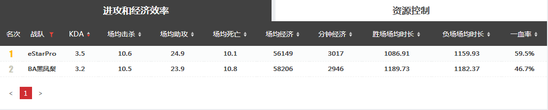 【王者荣耀KPL推荐】BA VS eStar.pro BA能否突破困境？