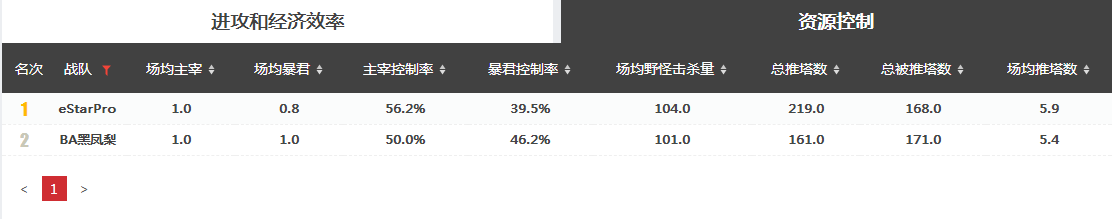 【王者荣耀KPL推荐】BA VS eStar.pro BA能否突破困境？