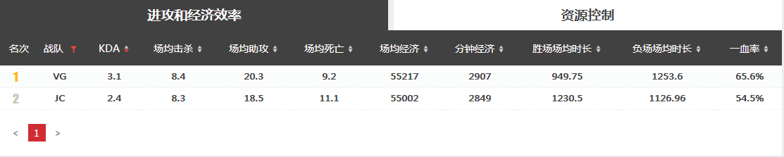 【王者荣耀KPL推荐】VG vs JC，难兄难弟之间，谁能冲云破雾?