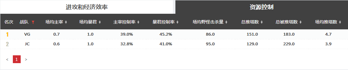 【王者荣耀KPL推荐】VG vs JC，难兄难弟之间，谁能冲云破雾?