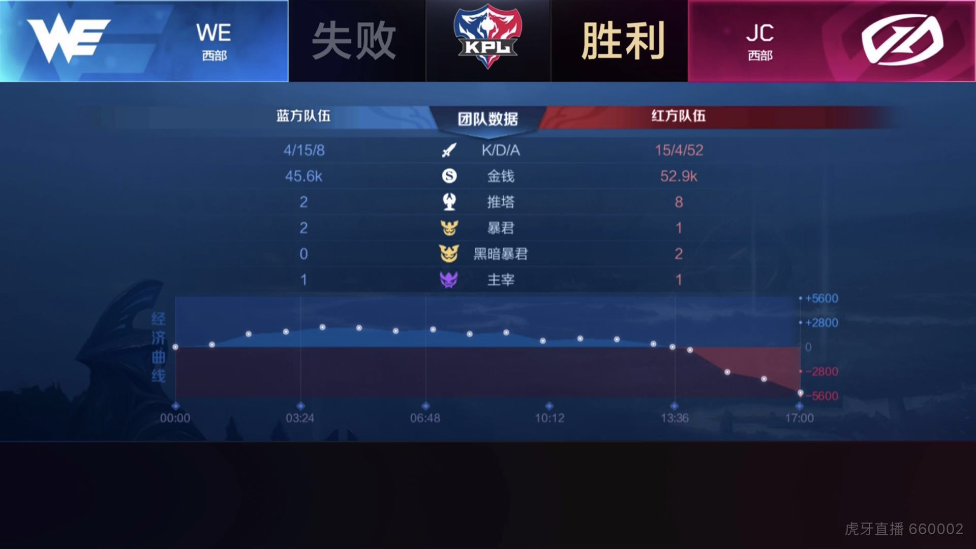 [战报] WE鏖战五局3:2战胜JC 排名升至西部第三