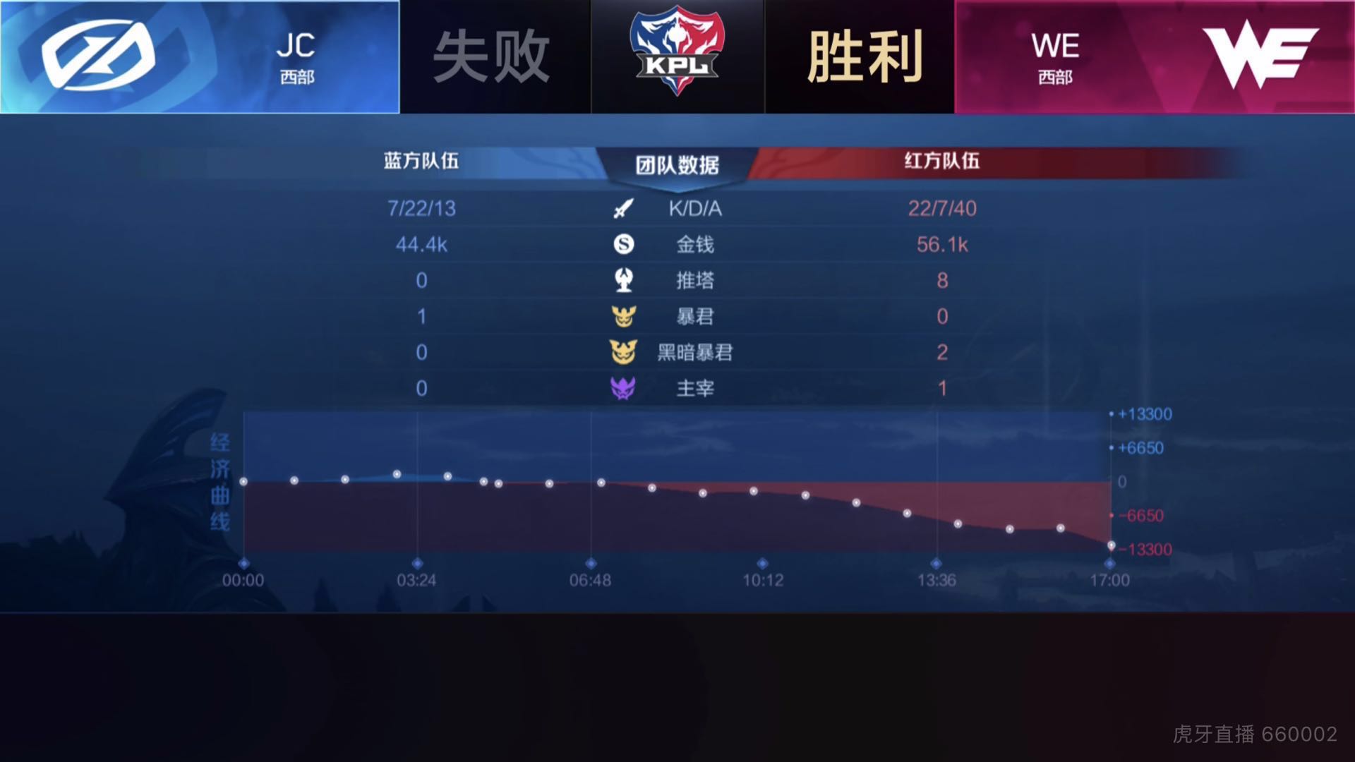 [战报] WE鏖战五局3:2战胜JC 排名升至西部第三