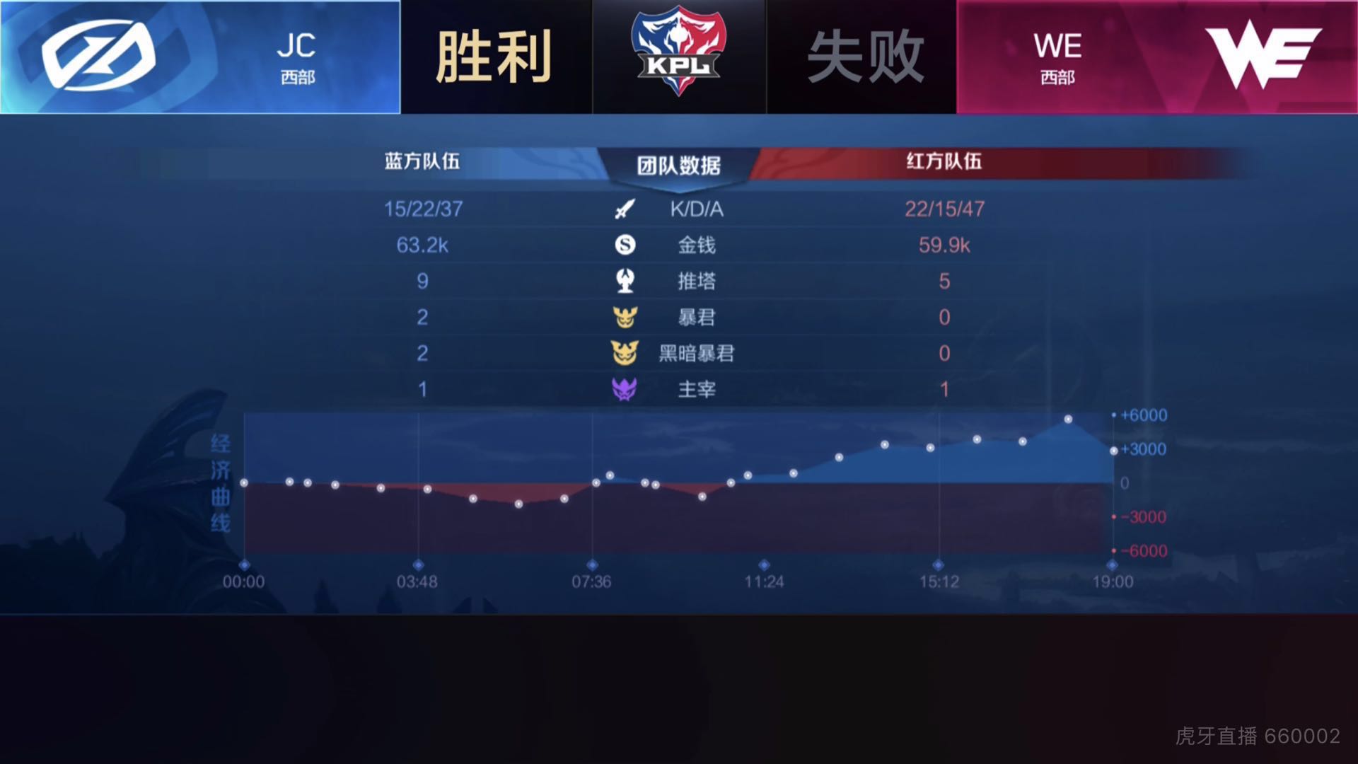 [战报] WE鏖战五局3:2战胜JC 排名升至西部第三