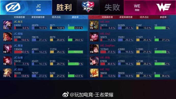 [战报] WE鏖战五局3:2战胜JC 排名升至西部第三