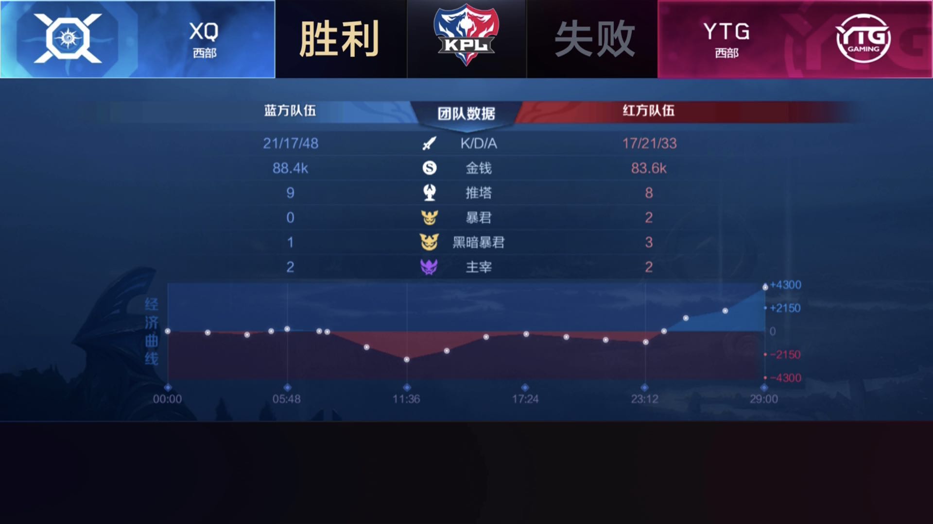[战报] 晴一拿下三次局最佳 YTG鏖战五局击败XQ