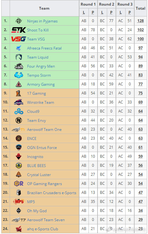 外网热议FGS目前TOP8：意料之外情理之中