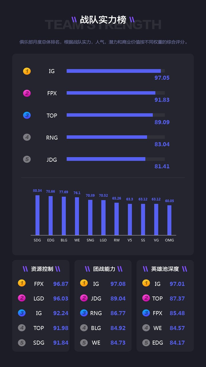 3月榜单 | 英雄联盟俱乐部影响力排行榜