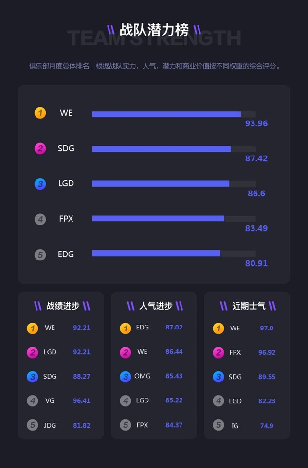 3月榜单 | 英雄联盟俱乐部影响力排行榜