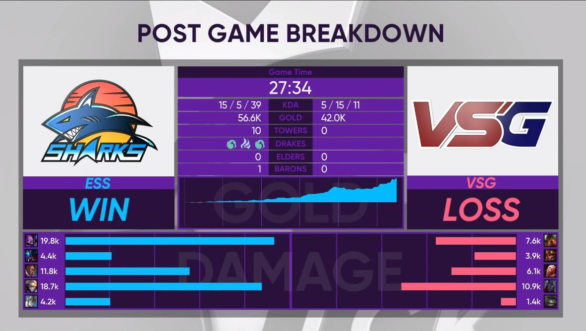 [战报] ESS鏖战五局 保留升上LCK夏季赛的希望
