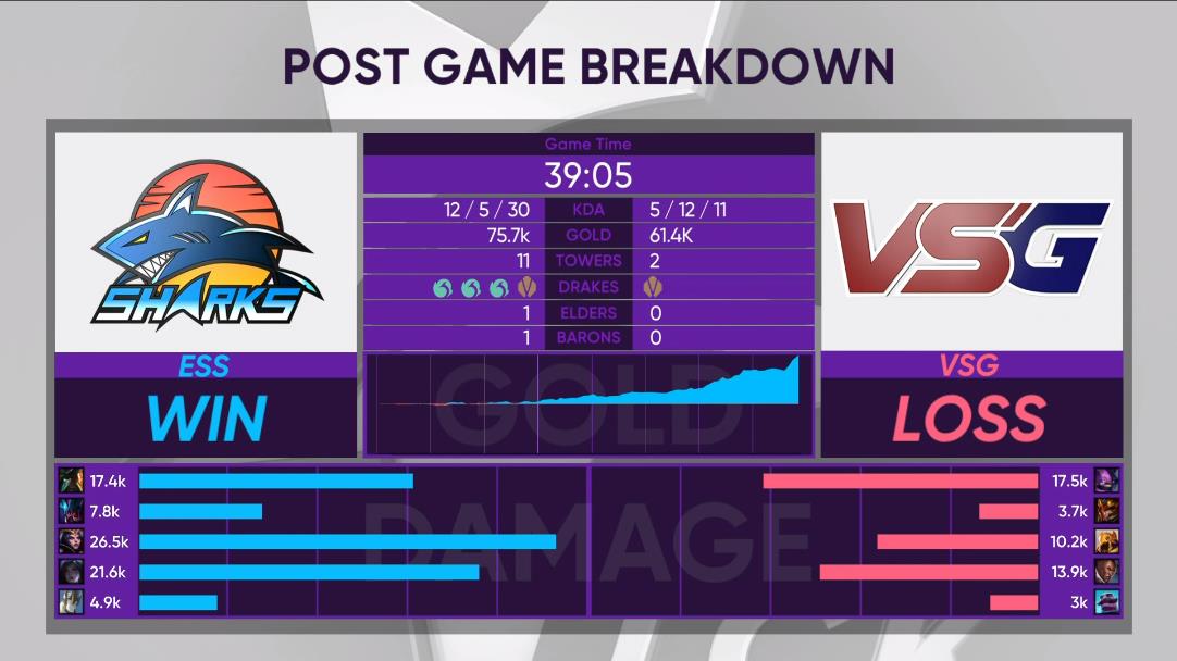 [战报] ESS鏖战五局 保留升上LCK夏季赛的希望