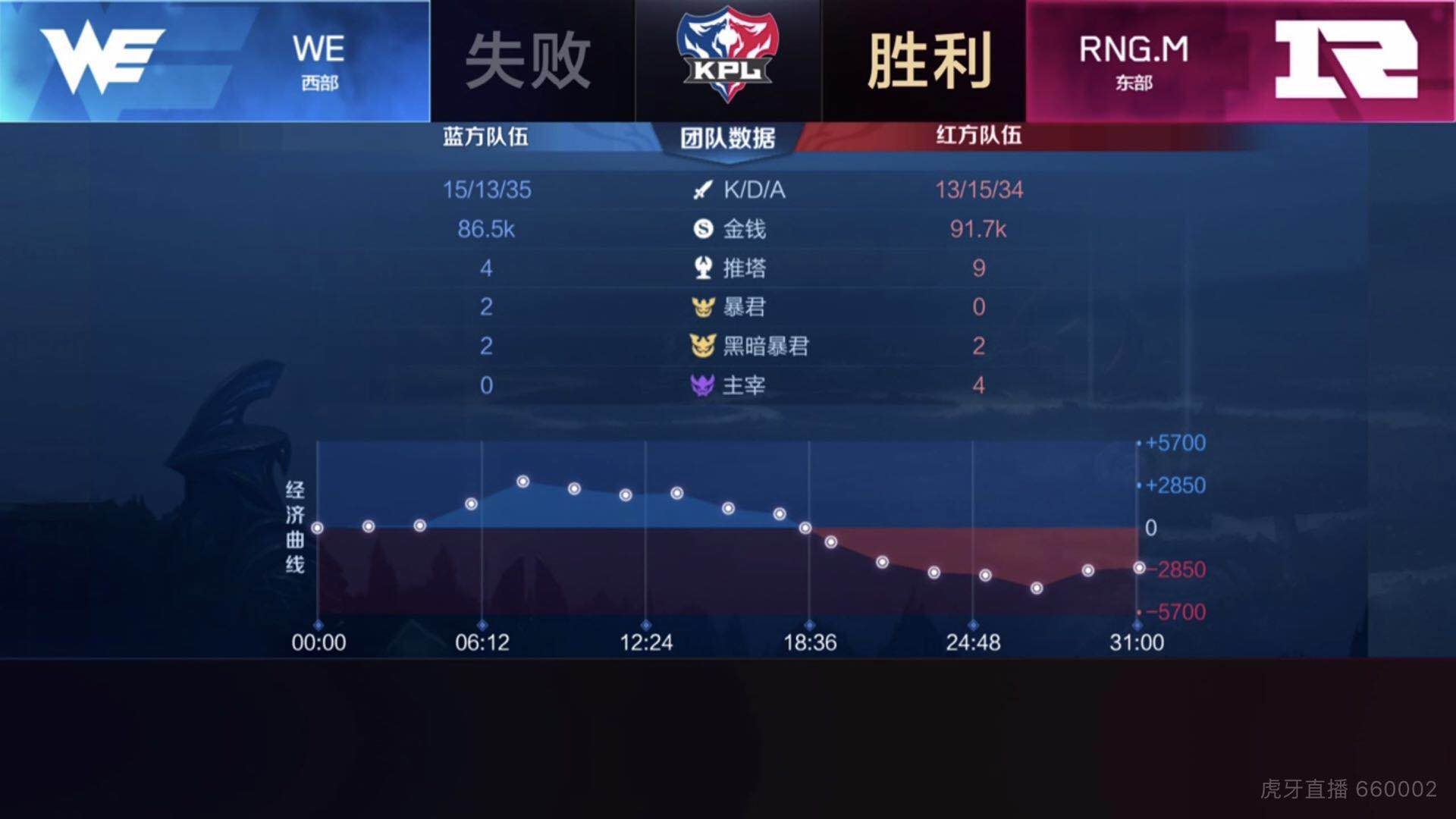 [战报] RNG.M连下三城击败WE 向胜者组发起冲击