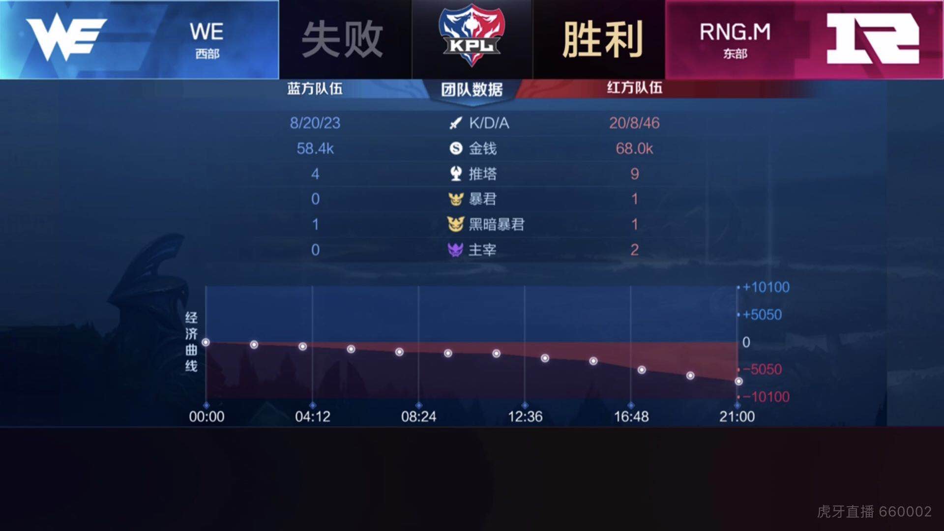 [战报] RNG.M连下三城击败WE 向胜者组发起冲击