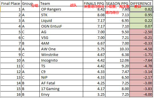 FGS数据：大多数战队常规赛比决赛发挥更好