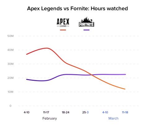 Apex收视率下降，PUBG能否再度崛起？