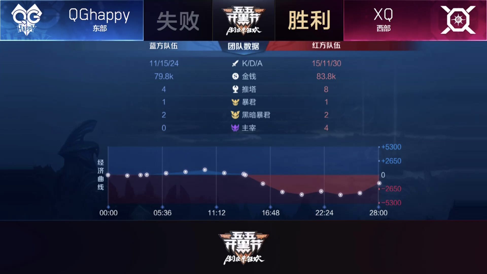 [战报] QGhappy三比二战胜XQ 锁定季后赛席位！