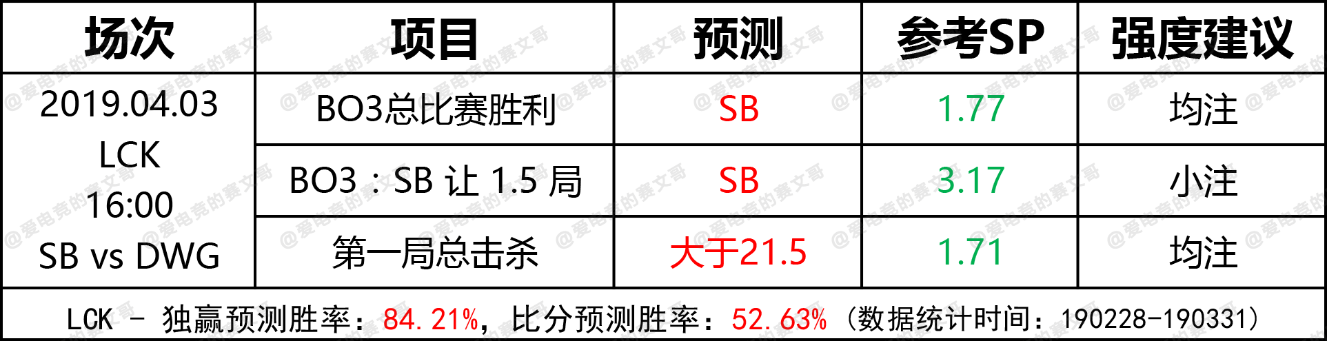 4月3日 DG赛前预测点 SB vs DWG