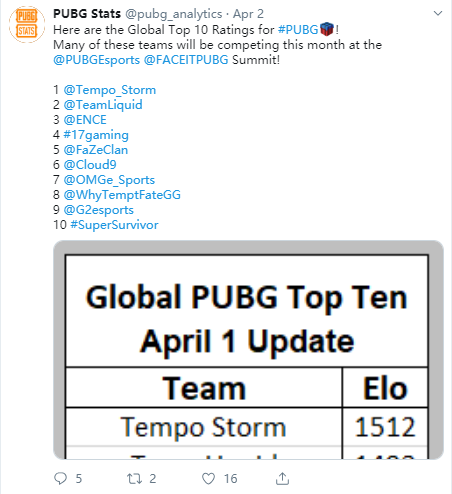 全球PUBG战队Elo数值评级前十，17Team、OMG、SSS上榜