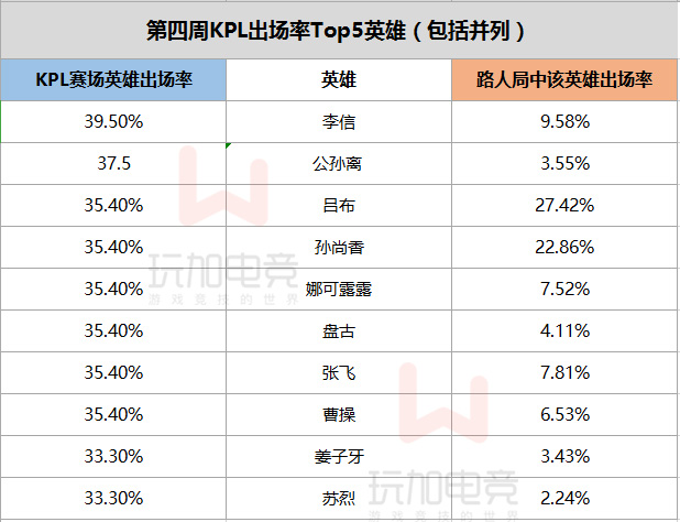 KPL vs 路人局：英雄数据形成极大反差，赛场常见路人局无人问津