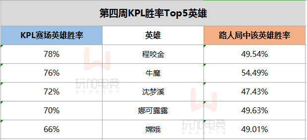 KPL vs 路人局：英雄数据形成极大反差，赛场常见路人局无人问津