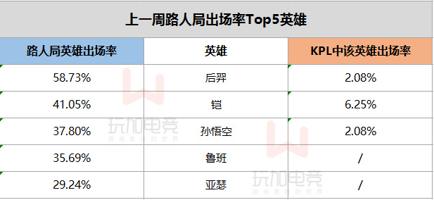 KPL vs 路人局：英雄数据形成极大反差，赛场常见路人局无人问津