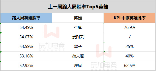 KPL vs 路人局：英雄数据形成极大反差，赛场常见路人局无人问津