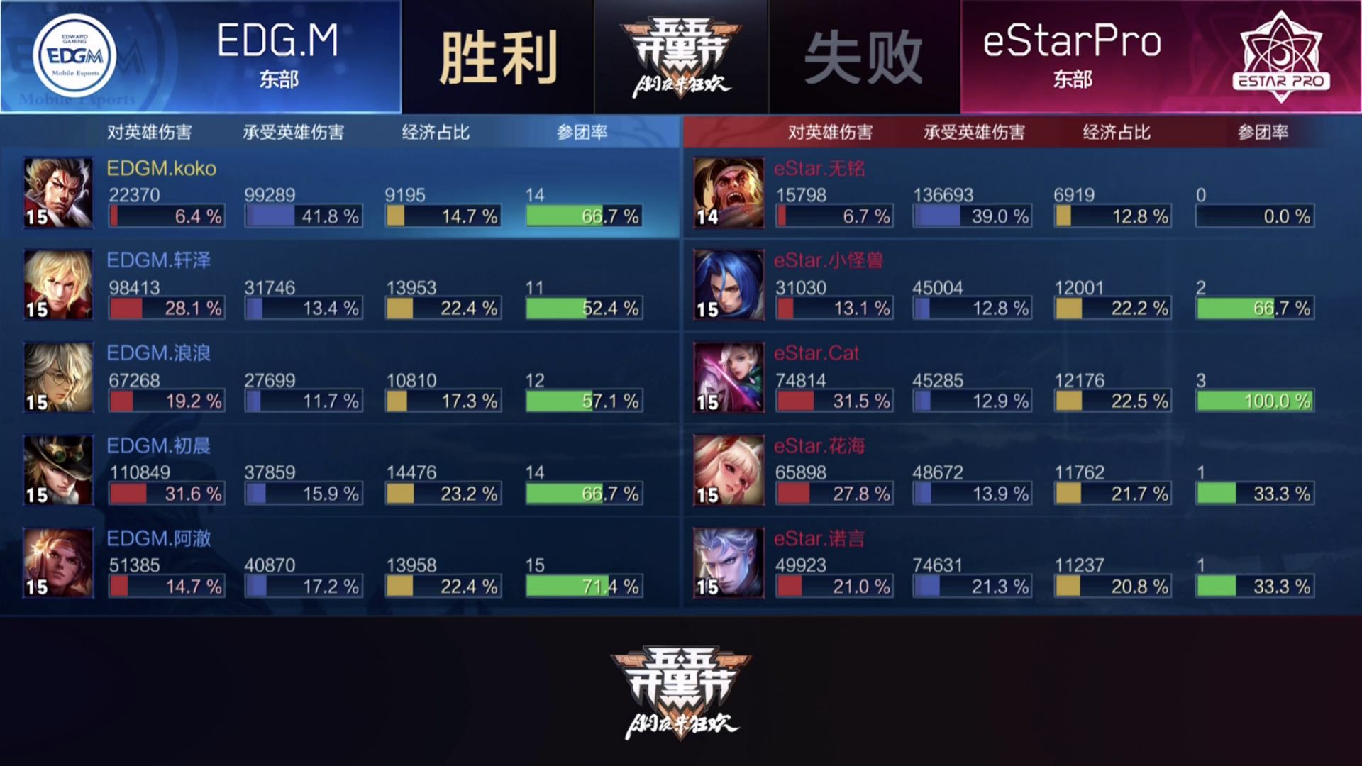 [战报] EDGM三比一战胜东部头名eStarPro 锁定季后赛席位