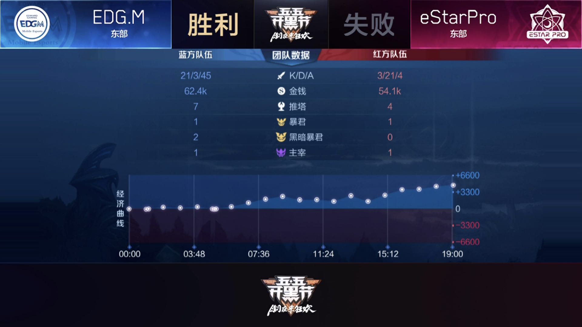 [战报] EDGM三比一战胜东部头名eStarPro 锁定季后赛席位