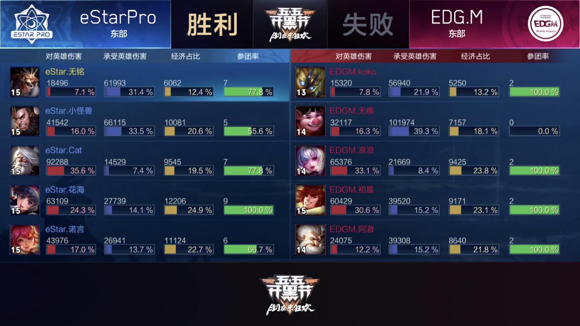 [战报] EDGM三比一战胜东部头名eStarPro 锁定季后赛席位