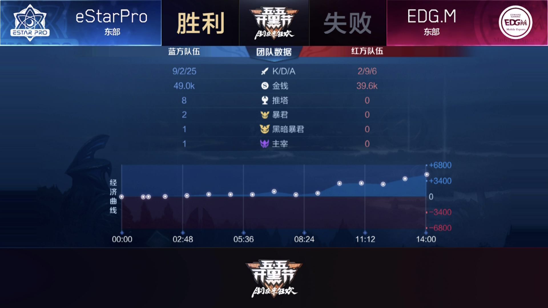 [战报] EDGM三比一战胜东部头名eStarPro 锁定季后赛席位