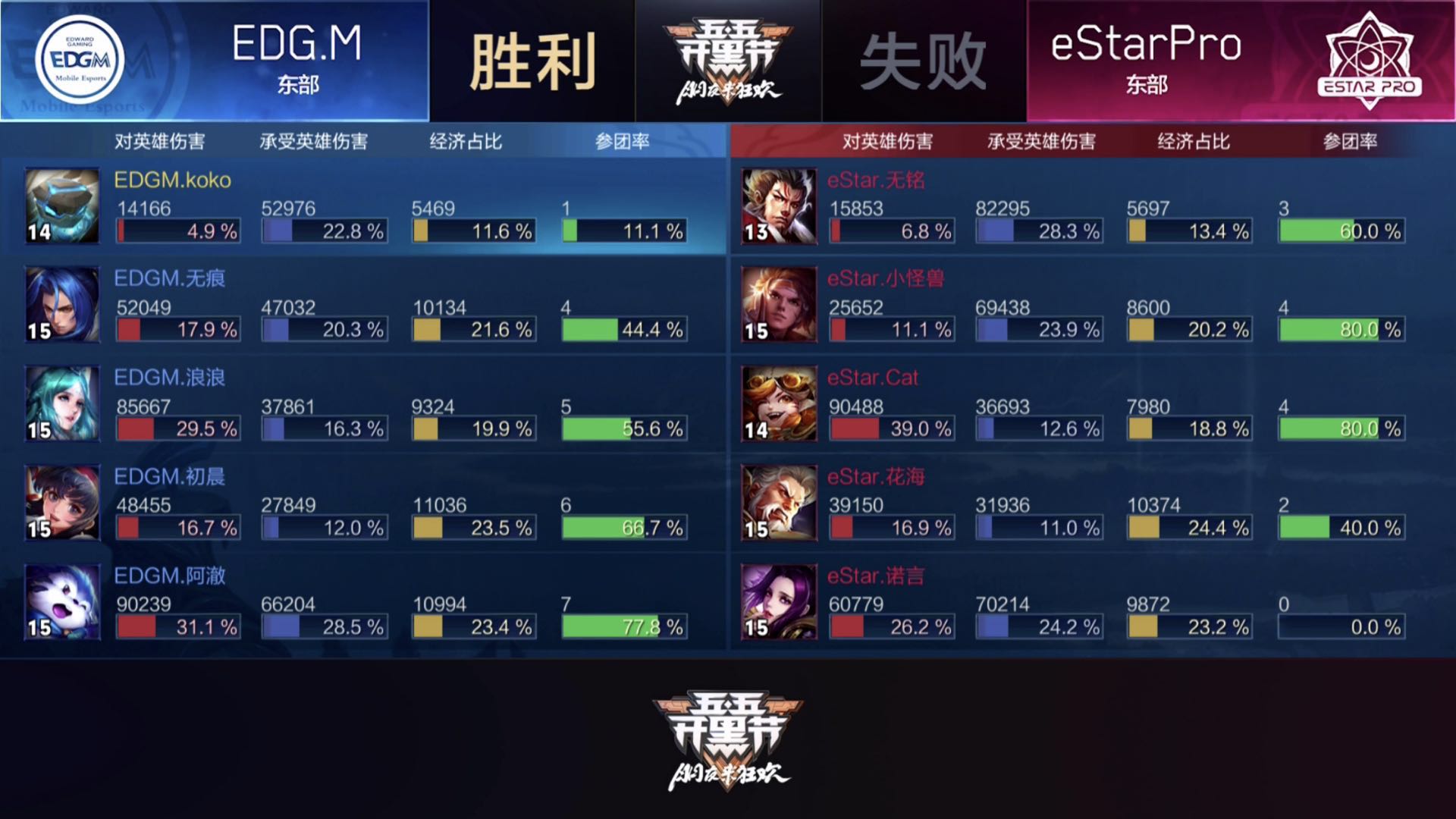 [战报] EDGM三比一战胜东部头名eStarPro 锁定季后赛席位